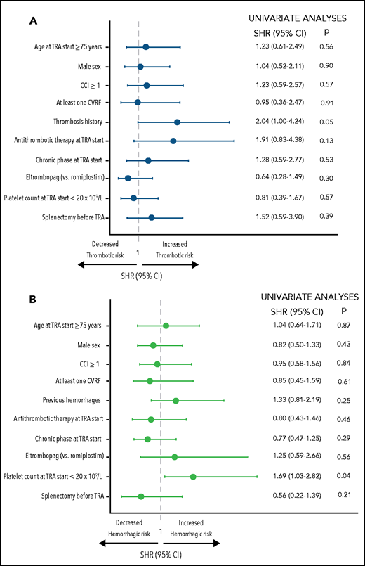 Univariate analyses of risk factors associated with thromboses and hemorrhage of any grade. Risk factors associated with thromboses (A) and risk factors associated with hemorrhages (B) are reported. Single comorbidities and CVRFs were tested and were not associated with TRA failure: hypertension (P = .89), overweight (P = .61), dyslipidemia (P = .81), smoking (P = .67), diabetes (P = .97), solid neoplasia (P = .18), acute myocardial infarction (P = .22), peripheral vascular disease (P = .08), chronic kidney disease (P = .56), chronic obstructive pulmonary disease (P = .21), liver disease (P = .68), peptic ulcer (P = .46), congestive heart failure (P = .58), and transient ischemic attack/stroke (P = .39) (data not shown). Multivariable analyses were not carried out because only 1 covariate had a P value < .10 in univariate analyses.