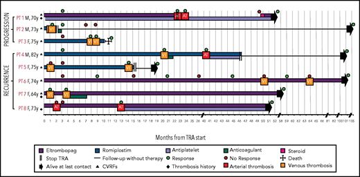 Graphical representation of the characteristics, therapy and outcome of the patients with progression of thrombosis or with recurrent thromboses. In patient #1, who discontinued the TRA at the time of first thrombosis, the second event occurred 30 days after TRA discontinuation. In patients #2 and #3, progression of thrombosis occurred after 2 and 29 days, respectively. Patient #3 died from renal cell carcinoma. Response: platelet count ≥30 × 109/L and at least a twofold increase over the baseline count. AT, arterial thrombosis; VT, venous thrombosis; F, female; M, male; PT, patient.