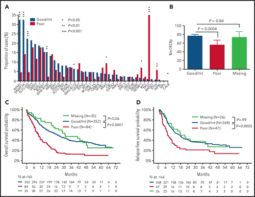 Differences in mutation pattern and outcome according to cytogenetic risk. (A) Mutation pattern in patients with favorable/intermediate risk cytogenetics (n = 352) vs adverse cytogenetics (n = 84). P values from Fisher’s exact test. (B) Rates of CR/CRp at 2 courses in patients with good/intermediate (n = 352), poor (n = 84), or missing (n = 35) cytogenetics with 95% CIs. P values from Fisher’s exact test. OS (C) and RFS (D) according to cytogenetic risk. P values from log-rank tests.