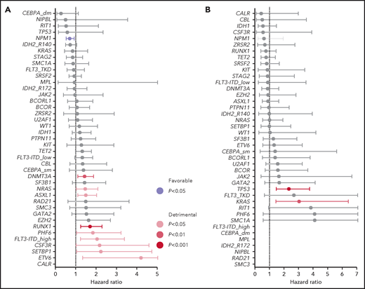 HRs of death according to gene mutations. (A) Patients with non–poor cytogenetic risk (n = 387). (B) Patients with poor cytogenetic risk (n = 84). Error bars indicate 95% CI. P values are from univariate Cox models.