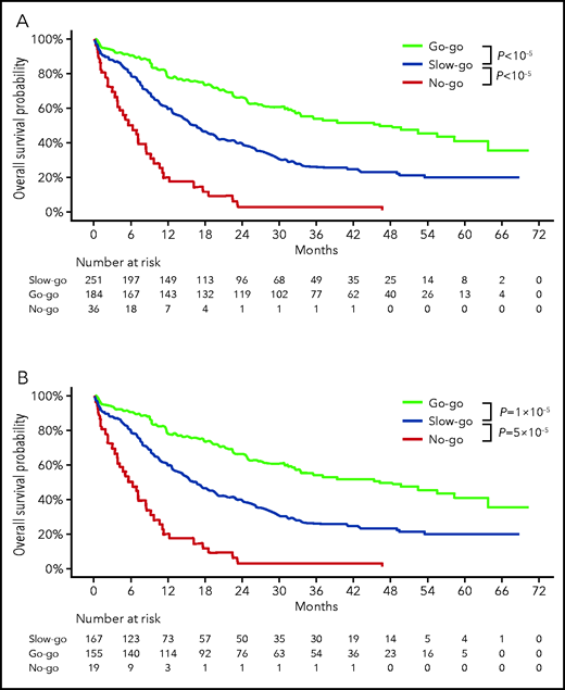 Outcome of the ALFA1200 cohort according to the ALFA decision tool. Overall survival (A) and relapse-free survival (B) according to ALFA decision tiers. P values from log-rank tests.