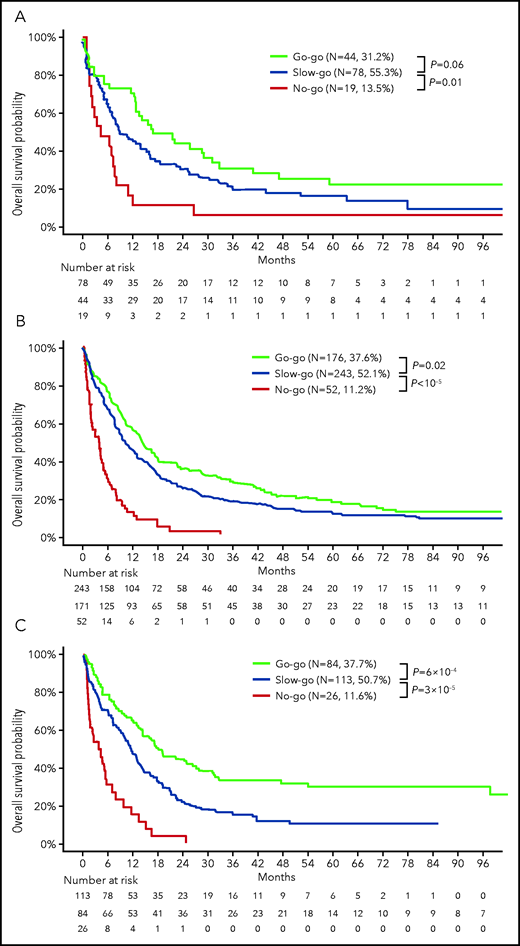External validation of the ALFA decision tool. OS according to ALFA decision tiers: (A) 141 patients accrued to the Hauts-De-France registry (HDF cohort); (B) 466 patients accrued to Study Alliance Leukemia trials (SAL cohort); and (C) 233 patients ≥60 years or older excluding t(15;17) cases in the AML Study Group public dataset7,29 (AMLSG cohort). Characteristics of these cohorts are provided in supplemental Table 3. P values from log-rank tests.
