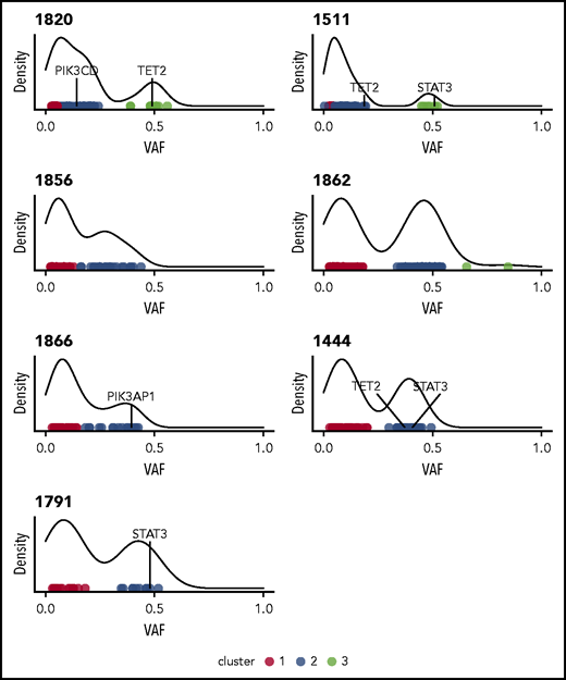 Clustering variants using variant allele frequencies (VAFs) of protein-altering variants reveals heterogeneity and clonality in NK-LGL leukemia. Density plots are shown for the 7 patients who underwent WGS. All indicate the presence of at least one major clone. Individual points are different somatic mutations, and color signifies cluster membership. Genes found to be recurrently mutated in this study are indicated.