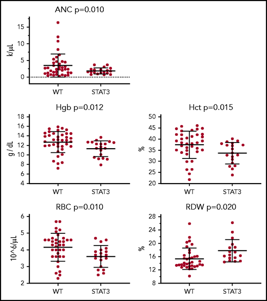 CBC parameters for patients with STAT3 mutation. CBC values from the date closest to the sequenced date are stratified according to patients who are STAT3 mutant (n = 20) or non–STAT3 mutant (WT) (n = 38). ANC, absolute neutrophil count; Hct, hematocrit; Hgb, hemoglobin; RDW, RBC distribution width.