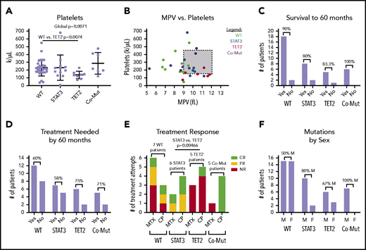 CBC parameters and other clinical features stratified according to STAT3 and TET2 mutation. Patients are divided into 4 categories, nonmutant (WT) (n = 29), STAT3 mutant-only (n = 12), TET2 mutant-only (n = 9), and comutation (Co-Mut) of both STAT3 and TET2 (n = 8). Platelets (Welch’s 1-way ANOVA global, P = .0071; Games-Howell post hoc test, WT vs TET2, P = .0074) (A) and relationship between platelet count and mean platelet volume (MPV) (B) in CBC reports from the date closest to the sequencing sample. (C) Overall survival within each group for those patients who have achieved 60 months of follow-up. (D) Need for immunosuppressive treatment within each group for those patients who have achieved 60 months of follow-up. (E) Response to immunosuppressive treatment initiated at any point during disease course (STAT3 vs TET2, Fisher’s exact test, P = .0046). (F) Distribution of patient sex within mutation groups. CR, complete response; F, female; M, male; NR, no response; PR, partial response.