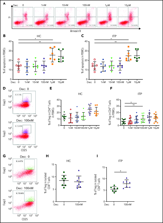 Low-dose decitabine had no influence on the apoptosis of PBMCs from patients with ITP or healthy control subjects, but significantly elevated the percentage of Treg cells in patients with ITP without changing the percentage of CD4+ T cells in PBMCs. (A) Representative dot plots of flow cytometry analysis of apoptosis in PBMCs from patients with ITP. The percentage of Annexin-positive and propidium iodide (PI)-negative cells in PBMCs showed the cell apoptosis rate. (B,C) Decitabine induced apoptosis of PBMCs from healthy control subjects and patients with ITP at doses of 1 μM and 10 μM (n = 6). (D-F) Percentages of Treg cells in CD4+ T cells were significantly increased by decitabine at the doses of 10 nM and 100 nM in patients with ITP (n = 11). (G-I) In cultured isolated CD4+ T cells, low-dose decitabine (100 nM) significantly increased the percentage of Treg cells in patients with ITP (I; n = 7), but not in healthy control subjects (H; n = 8). *P < .05, **P < .01. Dec, decitabine; HC, healthy controls; ns, not significant.
