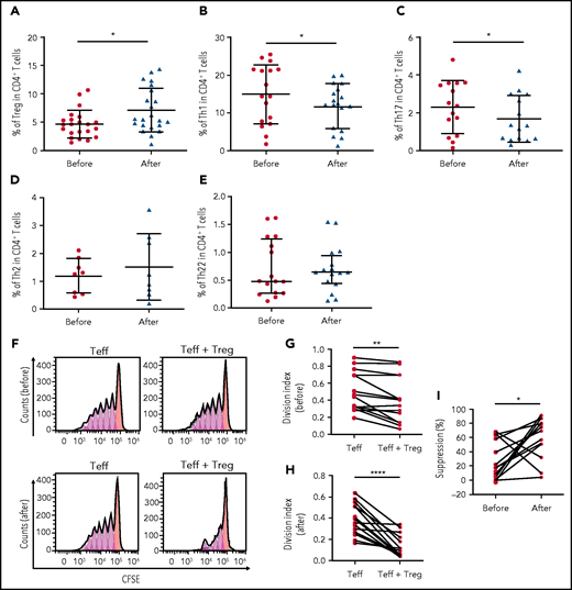 Immunologic responses to low-dose decitabine in patients with ITP. (A-E) Percentages of Treg, Th1, Th17, Th2, and Th22 cells in peripheral blood were analyzed by using flow cytometry. Treg cells (n = 22), Th1 cells (n = 17), Th17 cells (n = 15), Th2 cells (n = 8), and Th22 cells (n = 16) in CD4+ T cells before and after decitabine treatment are shown. (F) Ex vivo suppression assays were performed to examine the suppressive activity of Treg cells obtained from patients with ITP before and after decitabine treatment. CFSE-labeled CD4+CD25– Teff cells were stimulated and cocultured with Treg cells from each patient. Representative histograms show proliferation of CD4+ Teff cells with or without Treg cells before (above) or after (below) decitabine treatment. (G-H) Treg cell–mediated suppression of CD4+ Teff cell proliferation was measured using division index before and after decitabine treatment (n = 14). (I) Decitabine enhanced immunosuppressive function of Treg cells. *P < .05, **P < .01, ****P < .0001. NR, nonresponders; R, responders.