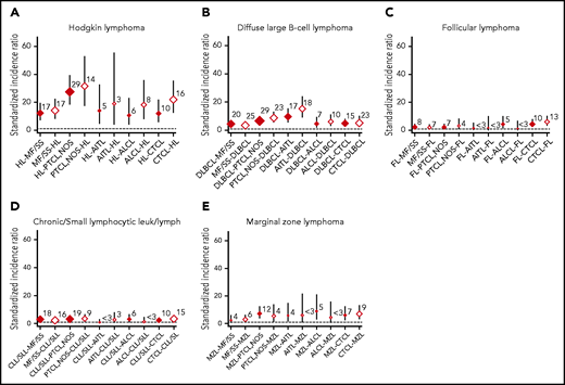 SIRs with 95% CIs for the reciprocal associations between BCL and TCL. (A) HL. (B) DLBCL. (C) FL. (D) CLL/SLL. (E) MZL. Numbers shown represent the observed cases of second primary lymphoma. Red diamonds correspond to TCL following BCL, and white diamonds correspond to BCL following TCL. leuk/lymph, leukemia/lymphoma.