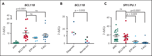 14q32 rearrangements result in the activation of BCL11B and SPI1/PU.1. (A) Expression of BCL11B in 15 BCL11B-a AL cases (1-4, 6-13, 17-18, and 20; Table 1) compared with in-house series of AML (n = 19), ETP-ALL (n = 8), and T-ALL (n = 15) cases. (B) One of 3 independent experiments showing longitudinal expression of BCL11B in 6 paired diagnosis-remission BCL11B-a AL cases: case 4 (black), case 6 (blue), case 8 (red), case 9 (green), case 17 (light blue), and case 18 (violet). Patient case numbers refer to Table 1. (C) Expression of SPI1/PU.1 in 15 BCL11B-a cases (1-4, 6-13, 17-18, 20; Table 1) compared with in-house series of AML (n = 19), ETP-ALL (n = 7), and T-ALL (n = 15) cases. Values are expressed as means ± standard error of the mean. Cp, crossing point; ns, not significant.