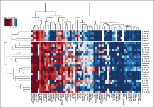 Drug response profile of BCL11B-a AL. Heat map indicating the response of BCL11B-a AL (5 cases: 4, 9, 10, 12, and 18) compared with T-ALL (23 cases)17 to 65 compounds and represented by 50% inhibitory concentration values (IC50). Samples (rows) are in order according to clinical classification (BCL11B-a AL and T-ALL), and compounds are reported in columns.