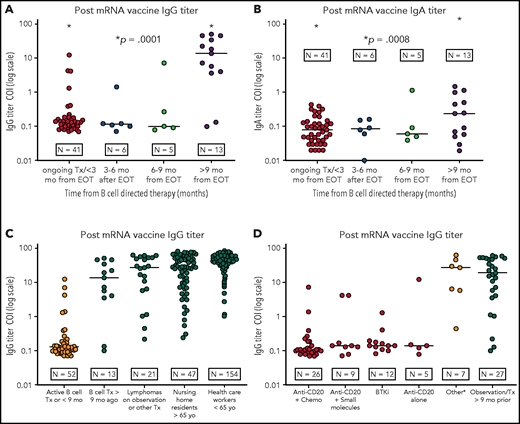 IgG/IgA titer levels of anti-S protein antibodies after vaccination for SARS-CoV-2. (A-B) IgG titer levels of anti-S protein antibodies in patients with BCL (log10 scale) vaccinated at different time points from the last B-cell–directed therapy. IgG response (A); IgA response (B). (C) Response to the vaccine (IgG titer levels) in patients with BCL receiving active treatment or within 9 months of concluding B-cell–directed treatment vs those treated more than 9 months before the vaccination vs patients with BCL who were under observation or receiving other treatments vs nursing home residents and HCP. (D) IgG titer levels in patients with BCL receiving active treatment or within 9 months from the end of active treatment vs patients under observation or who underwent treatment >9 months before vaccination. The category other includes CHOEP (cyclophosphamide-doxorubicin-vincristine-etoposide-prednisone), ICE (ifosfamide-carboplatin-etoposide), brentuximab vedotin, bexarotene, daratumumab, radiotherapy, or mogamulizumab). Patients undergoing autologous stem cell transplant or CAR T-cell therapy after induction were added to the anti-CD20+chemotherapy category. COI ≥1.0 shows positivity for SARS-CoV-2 IgG antibodies. BTKi, Bruton tyrosine kinase; Tx, treatment.