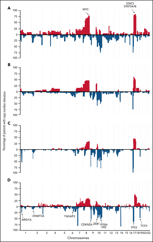 Schematic representation of CNAs in DNA of tumor cells of patients with Sz determined for independent cohorts using different platforms. Gains/amplifications are in red (on top of the x-axis) and losses/deletions in blue (below the x-axis). (A) Twenty patients using aCGH (Vermeer et al2). (B) Twenty-eight patients using single nucleotide polymorphism arrays (Caprini et al13). (C) Forty patients using NGS (Choi et al14). (D) Thirty-seven patients using NGS (Wang et al15). Location of genes recurrently affected by CNA in Sz are indicated. Irrespective of the technique/laboratory/protocol used, not only comparable aberrant chromosomal areas are identified but also with a similar frequency.