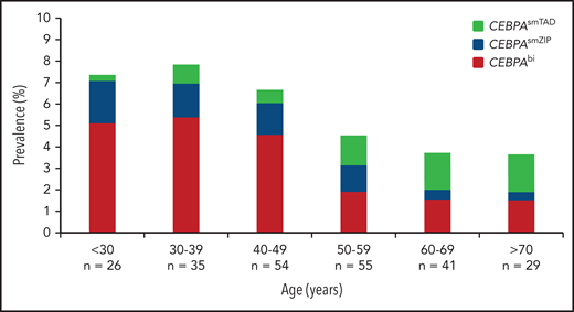 Age distribution of the 240 CEBPA mutations (CEBPAbi, CEBPAsmTAD, CEBPAsmbZIP) identified in this study.
