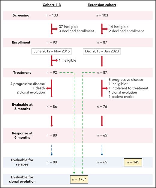 Enrollment flow diagram. A total of 236 patients were screened to enroll 180 in this phase 2 trial between 2012 and 2020. Most patients not enrolled in the study did not meet eligibility criteria or declined enrollment to pursue alternative therapy, primarily bone marrow transplantation. In Cohorts 1-3, one subject was found to have abnormal baseline cytogenetics, which precluded treatment on this protocol and therefore was taken off the study to pursue appropriate treatment. One patient enrolled on the extension cohort, who had ANC <200 x 109/L, was initiated on treatment prior to the results of pretreatment cytogenetics as allowed per protocol but was taken off the study to pursue appropriate treatment after chromosome 7 abnormalities were identified (marked by * in the diagram). Both patients were not included in the reported secondary analysis. A total of 178 patients were included for hematologic response at 6 months and clonal evolution analysis. A total of 145 patients who had achieved a response at 6 months were included for relapse analysis. Of note, the Clinical Center at NIH performs screening at multiple levels, making the application of a CONSORT analysis complicated.