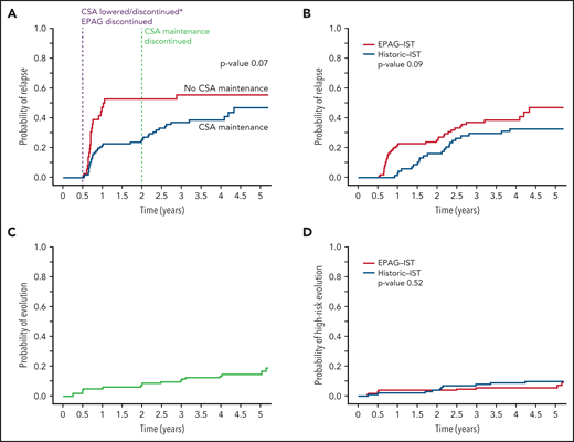 Relapse and clonal evolution in the EPAG-IST and historic IST groups. (A) Competing risk curves (death and BMT used as competing risks) depicting the time to relapse in subjects with a response at 6 months; blue line represents patients who received CSA maintenance (n = 109) and red line shows patients who did not receive CSA maintenance (n = 36). The purple dashed line indicates 6-month landmark timepoint when CSA was discontinued in the first 44 subjects and lowered in the rest and EPAG discontinued in all. The green dashed line indicates 2-year landmark timepoint when maintenance dose CSA was discontinued. Relapses were observed to occur shortly after these 2 distinct time points. (B) In the EPAG-IST group, 134 subjects were treated with 6 months of therapeutic CSA followed by 18 months of low-dose maintenance. Of these, 109 achieved a response at 6 months, and these were compared with a historic IST group who received a similar IST regimen with 24 months of CSA total. These competing risk curves (death and BMT used as competing risks) show no difference in the rates of relapse between subjects treated with IST plus EPAG versus historic IST alone (p = 0.09). (C) The cumulative incidence of clonal evolution was noted in 14.8% of all treated patients in EPAG-IST group. (D) No difference in high-risk evolution was observed in EPAG-IST and historic IST group as shown with completing risk analysis using Fine-Gray (death and BMT used as competing risks).
