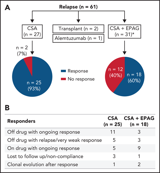 Treatment and responses in patients with relapse in the EPAG-IST group. (A) Approximately half of the relapsed patients were treated with CSA alone, and the other half were treated with CSA and EPAG combination. Responses in these 2 groups are shown in the pie diagram. *One patient in the CSA plus EPAG treated group was non-compliant, and therefore not assessable and not included in the pie diagram. (B) Of the 43 subjects who achieved a response with reinitiation of oral therapy, about 1/3 were able to discontinue drug with ongoing response while another 1/3 remained on drug (many on low dose or being tapered) with ongoing response.