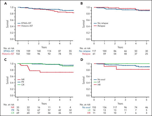 The impact of initial response and late events on survival in EPAG-IST group. (A) All-cause mortality was included. There was no statistical difference in overall survival in EPAG-IST and historic IST group. (B) Patients with relapse did not have a worse outcome when compared with the ones without a relapse (this group includes patients with clonal evolution). (C) High-risk clonal evolution resulted in lower survival when compared with patients with no evolution or low-risk evolution. (D) Patients who did not achieve the initial hematologic response (non-responders) had poorer overall survival when compared with the ones with the response; however, achieving a complete response did not further improve the survival when compared with the patients with incomplete recovery.