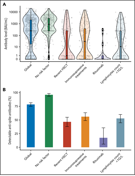 Antispike response by risk factors associated with immunization after 2 vaccine doses. Serologic response to a 2-dose vaccination according to main factors associated with immunization after dose 2 (identified in multivariate analysis; see text and supplemental Tables 3 and 4). (A) Antispike antibody level. The violin plots contain interior box plots with upper and lower horizontal edges the 25th and 75th percentiles of antibody level and middle line the 50th percentile. The shape of the violin plots shows the smoothed probability density of the data. (B) Proportion of detectable antispike antibodies with 95% CI. The positivity threshold was given by the manufacturer for each used serological assay as detailed in supplemental Materials.