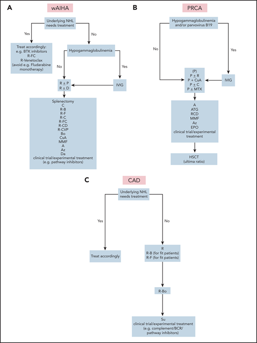 Treatment algorithms for autoimmune cytopenias in lymphoma. (A) wAIHA. Supportive care: red blood cell transfusions, if hemoglobin level is <8 mg/dL and/or there is symptomatic anemia. Lower hemoglobin levels may be tolerated in well-adapted and/or young adults; higher hemoglobin levels are needed in cases of additional heart diseases or symptomatic anemia in elderly patients. Observe serum ferritin levels to avoid iron overload. Start iron chelation therapy if necessary, add folic acid, osteoporosis inhibitor, and thrombosis prophylaxis. (B) PRCA. Supportive care: as described in panel A, except that folic acid or osteoporosis treatments or thrombosis prophylaxis are not used. (C) CAD. Supportive care: as in panel A, except that folic acid or osteoporosis treatment or thrombosis prophylaxis are not used. (D) ITP. Supportive care: platelet transfusions only for clinically significant bleeding or with surgical intervention. (E) AIG. Supportive care: consider granulocyte transfusions to treat severe sepsis. Detailed regimens are given in Table 1.