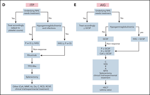 Treatment algorithms for autoimmune cytopenias in lymphoma. (A) wAIHA. Supportive care: red blood cell transfusions, if hemoglobin level is <8 mg/dL and/or there is symptomatic anemia. Lower hemoglobin levels may be tolerated in well-adapted and/or young adults; higher hemoglobin levels are needed in cases of additional heart diseases or symptomatic anemia in elderly patients. Observe serum ferritin levels to avoid iron overload. Start iron chelation therapy if necessary, add folic acid, osteoporosis inhibitor, and thrombosis prophylaxis. (B) PRCA. Supportive care: as described in panel A, except that folic acid or osteoporosis treatments or thrombosis prophylaxis are not used. (C) CAD. Supportive care: as in panel A, except that folic acid or osteoporosis treatment or thrombosis prophylaxis are not used. (D) ITP. Supportive care: platelet transfusions only for clinically significant bleeding or with surgical intervention. (E) AIG. Supportive care: consider granulocyte transfusions to treat severe sepsis. Detailed regimens are given in Table 1.