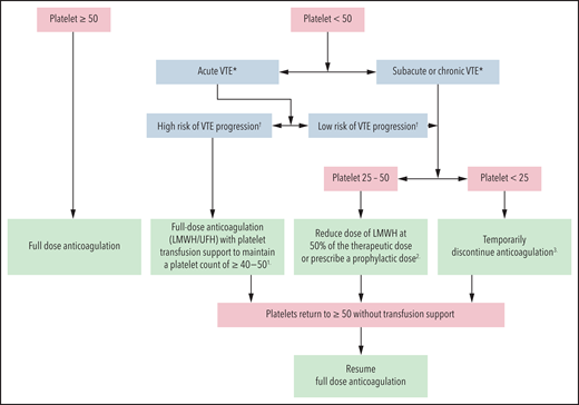 International Society on Thrombosis and Hemostasis Scientific and Standardization Committee, Subcommittee on Hemostasis and Malignancy guidance statements on cancer-associated venous thromboembolism management in the setting of thrombocytopenia. *Acute VTE defined as diagnosis of VTE within the previous 30 days and subacute/chronic greater than 30 days. †High risk of progression includes symptomatic segmental or more proximal pulmonary embolism, proximal deep vein thrombosis, or a history of recurrent/progressive thrombosis. Low risk events include distal deep vein thrombosis, incidental subsegmental pulmonary embolism, and catheter-related thrombosis. Platelet counts are reported in platelets ×109/L. 1If unable to maintain platelets of ≥40 to 50, a reduced dose is reasonable. 2Consider withholding LMWH if platelets are <50 in the low-risk group in subacute/chronic period. 3Consider prophylactic dose if platelets ≥10 during the acute period. UFH, unfractionated heparin. See Samuelson et al.36