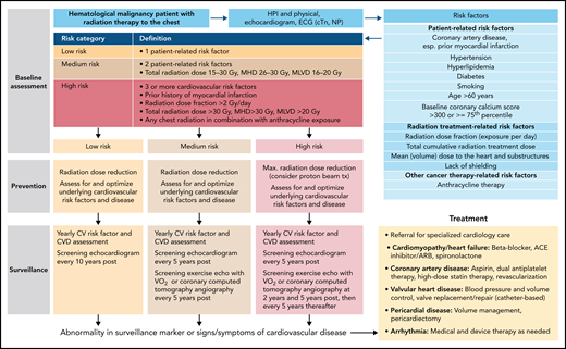 Outline of a risk-based management approach to radiation-induced heart disease. See Iliescu et al68 and Araujo-Gutierrez et al.72 cTn, cardiac troponin; ECG, electrocardiogram; MHD, mean heart dose; MLVD, mean left ventricular dose.