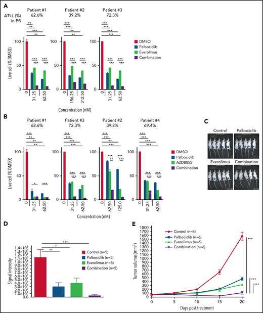 Combination with palbociclib and MTOR inhibitors is effective in patient samples in vitro and xenograft in vivo. (A-B) Viable primary ATLL cells were measured by the 3H-thymidine incorporation assay following treatment with palbociclib and everolimus (A) or AZD8055 (B) for 6 days. Count was normalized to DMSO-treated cells. (C-F) ATL43Tb(-) xenografts were treated with control, palbociclib (12.5 mg/kg body weight), everolimus (2.5 mg/kg body weight), or a combination of palbociclib and everolimus with same doses for 3 days per week for 3 weeks by intraperitoneal injection. (C) Representative IVIS imaging of the treated mice. (D) Quantification of tumor volumes obtained by bioluminescent signals using IVIS. (E) Tumor growth curves were obtained by caliper measurement in the tumor-bearing mice. (F) Normalized values of body weight of the treated mice. (G) Tumor growth curves measured by calipers in Su9T01 tumor-bearing mice. (H) Normalized body weight measurements of mice treated with indicated inhibitors in (G). Error bars represent the SEM of replicates (A-B,E-H). *P < .05, **P < .01, ***P < .001.