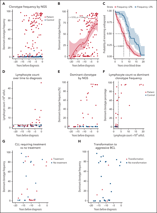 Skewing of the BcR IGH gene repertoire is detectable by next-generation sequencing up to 16 years before CLL diagnosis. Dominant clonotype frequency represents the size of the largest (most frequent) productive clonotype as a percentage of the total productive IGH gene reads in each given sample. Time to diagnosis for controls reflects the time from sampling of the control to the diagnosis of the matched case. One sample was taken from each patient. (A) Dominant clonotype frequency for patients with CLL and matched controls over time to CLL diagnosis. (B) Positive correlation between time to diagnosis (TTD) and the dominant clonotype frequency as determined by Spearman correlation. The red line represents Loess regression, with 95% confidence intervals (CIs) marked around. (C) Kaplan-Meier (survival) analysis for TTD from prediagnostic sample collection stratified by clonotype frequency. TTD of patients with a dominant clonotype frequency ≥2% of the productive IGH gene repertoire is depicted in red, whereas TTD of patients with a dominant clonotype frequency <2% is depicted in blue. The 95% CI is marked for each line. Significance was determined by the log-rank test. (D) Lymphocyte counts in patients with future CLL and matched controls. (E) Dominant clonotype frequency for the same samples and individuals as in panel D. (F) Lymphocyte counts plotted against dominant clonotype frequency. The lymphocyte count of 1 outlier at 45 × 109/L was winsorized to 20 × 109/L to preserve visibility of low-level dynamics. Dashed line indicates cutoff for abnormal lymphocyte counts. (G) Skewing of the BcR IGH repertoire was detectable for CLL requiring treatment (red triangles) and indolent CLL during follow-up (blue circles), with a median follow-up period of 8.7 years. (H) Skewing of the IGH repertoire was detectable for patients with a transformation to an aggressive B-cell lymphoma and those without transformation during follow-up.