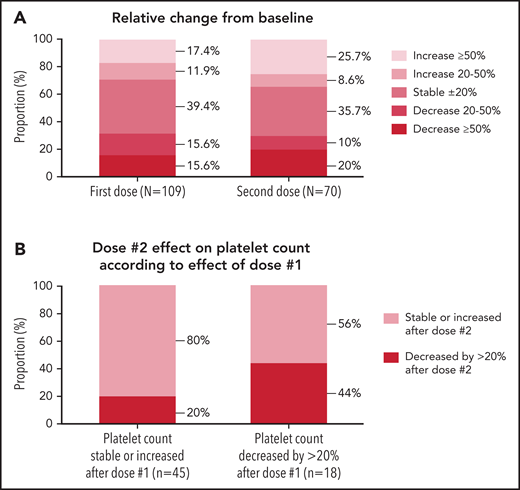 Relative change in platelet counts pre– and post–SARS-CoV-2 vaccination in patients with preexisting ITP. (A) Relative change in platelet counts from pre-vaccination levels following doses 1 and 2 of a SARS-CoV-2 vaccine. (B) Effect of dose #2 in platelet count according to effect observed after dose 1.