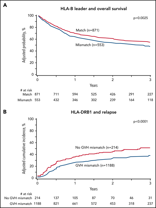 HLA-B, -DRB1, -DPB1, and -C mismatching and clinical outcome. Adjusted probabilities are derived from multivariable models. (A) HLA-B leader and overall survival. (B) HLA-DRB1 and relapse. (C) HLA-DPB1 and overall survival. (D) HLA-C and chronic GVHD. Survival models (A, C) were adjusted for comorbidities, disease type and status, recipient and donor age, recipient-donor cytomegalovirus match, time from diagnosis to transplant and stratified by graft type. Model A was also adjusted for HLA-DPB1. Model C was also adjusted for HLA-B leader. Relapse model (B) adjusted for conditioning intensity and time from diagnosis to transplant and stratified for disease type and status. Chronic GVHD model (D) was adjusted for disease type, recipient age, recipient-donor sex match, time from diagnosis to transplant, and graft type.