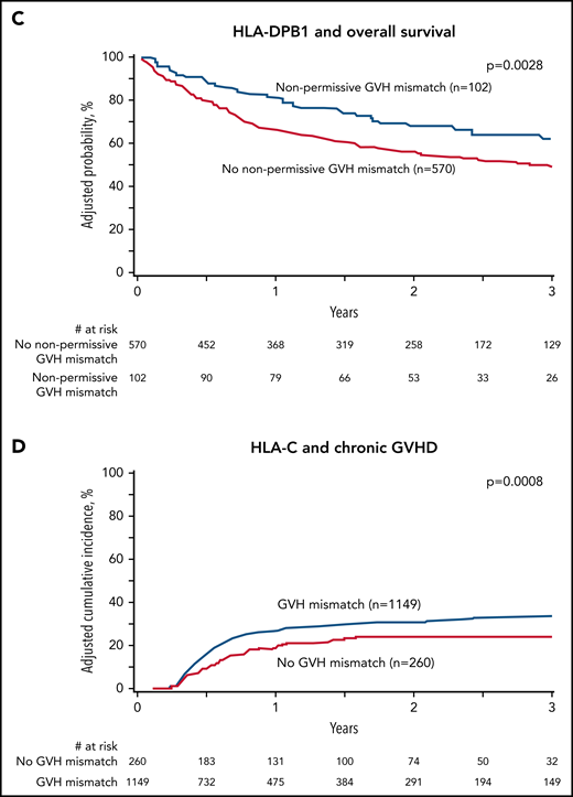 HLA-B, -DRB1, -DPB1, and -C mismatching and clinical outcome. Adjusted probabilities are derived from multivariable models. (A) HLA-B leader and overall survival. (B) HLA-DRB1 and relapse. (C) HLA-DPB1 and overall survival. (D) HLA-C and chronic GVHD. Survival models (A, C) were adjusted for comorbidities, disease type and status, recipient and donor age, recipient-donor cytomegalovirus match, time from diagnosis to transplant and stratified by graft type. Model A was also adjusted for HLA-DPB1. Model C was also adjusted for HLA-B leader. Relapse model (B) adjusted for conditioning intensity and time from diagnosis to transplant and stratified for disease type and status. Chronic GVHD model (D) was adjusted for disease type, recipient age, recipient-donor sex match, time from diagnosis to transplant, and graft type.