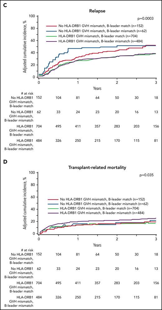 Effect of concurrent (mis)matching for the HLA-B leader and HLA-DRB1. (A) Overall survival. (B) Disease-free survival. (C) Relapse. (D) Transplant-related mortality. Probabilities are derived from multivariable models that adjusted for HLA-DPB1 mismatching. Survival model (A) was adjusted for comorbidities, disease type and status, recipient and donor age, recipient-donor cytomegalovirus match, time from diagnosis to transplant, HLA-DPB1, and stratified by graft type. Disease-free survival model (B) was adjusted for comorbidities, recipient age, recipient-donor cytomegalovirus match, donor relationship, and HLA-DPB1 and stratified by disease type and status. Relapse model (C) was adjusted for conditioning intensity and time from diagnosis to transplant and stratified by disease type and status. Transplant-related mortality model (D) was adjusted for comorbidities, conditioning intensity, disease type and status, recipient age, recipient-donor cytomegalovirus match, and recipient mean HLA-C surface expression.