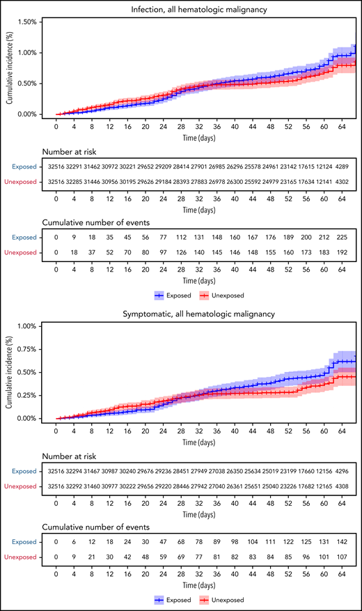 COVID-19 outcomes of all vaccinated patients with hematological neoplasms vs controls. Kaplan-Meier curves of outcomes: COVID-19 infection, symptoms, hospitalizations, severe disease, and death, respectively. The blue curve represents vaccinated patients; red curve represents vaccinated controls. The Kaplan-Meier curve covers the 64 days from the first vaccination dose, whereas the analysis and the data in the tables correspond to days 7 to 43 from the second vaccination dose (days 28-64 from the first dose). Note that in all outcomes, the patients with hematological neoplasms fared worse.