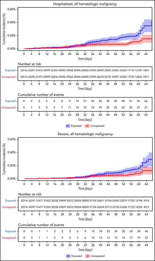 COVID-19 outcomes of all vaccinated patients with hematological neoplasms vs controls. Kaplan-Meier curves of outcomes: COVID-19 infection, symptoms, hospitalizations, severe disease, and death, respectively. The blue curve represents vaccinated patients; red curve represents vaccinated controls. The Kaplan-Meier curve covers the 64 days from the first vaccination dose, whereas the analysis and the data in the tables correspond to days 7 to 43 from the second vaccination dose (days 28-64 from the first dose). Note that in all outcomes, the patients with hematological neoplasms fared worse.