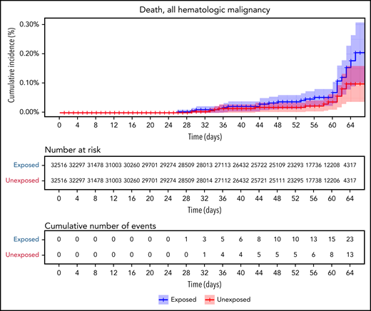 COVID-19 outcomes of all vaccinated patients with hematological neoplasms vs controls. Kaplan-Meier curves of outcomes: COVID-19 infection, symptoms, hospitalizations, severe disease, and death, respectively. The blue curve represents vaccinated patients; red curve represents vaccinated controls. The Kaplan-Meier curve covers the 64 days from the first vaccination dose, whereas the analysis and the data in the tables correspond to days 7 to 43 from the second vaccination dose (days 28-64 from the first dose). Note that in all outcomes, the patients with hematological neoplasms fared worse.