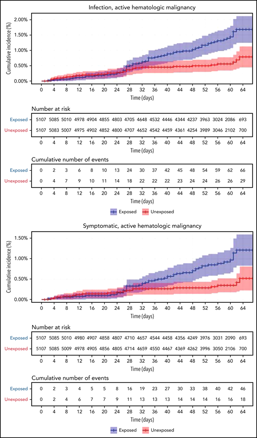 COVID-19 outcomes of vaccinated patients receiving treatment of the hematological neoplasms vs controls. Kaplan-Meier curves of the same outcomes demonstrated in Figure 2, with blue and red curves representing vaccinated patients and vaccinated controls, respectively. The difference (RR) between the patient and control groups is even more prominent than that represented in Figure 2.