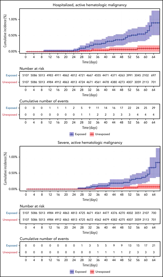 COVID-19 outcomes of vaccinated patients receiving treatment of the hematological neoplasms vs controls. Kaplan-Meier curves of the same outcomes demonstrated in Figure 2, with blue and red curves representing vaccinated patients and vaccinated controls, respectively. The difference (RR) between the patient and control groups is even more prominent than that represented in Figure 2.