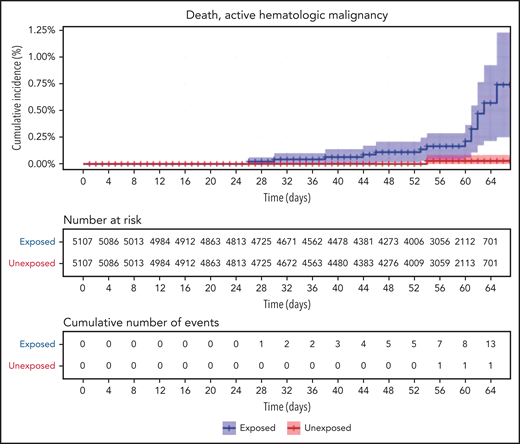 COVID-19 outcomes of vaccinated patients receiving treatment of the hematological neoplasms vs controls. Kaplan-Meier curves of the same outcomes demonstrated in Figure 2, with blue and red curves representing vaccinated patients and vaccinated controls, respectively. The difference (RR) between the patient and control groups is even more prominent than that represented in Figure 2.