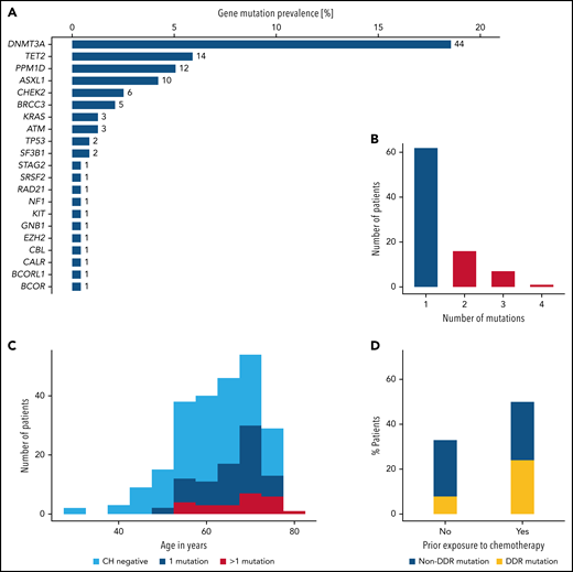 Overview of mutations identified by targeted sequencing. (A) Gene-specific prevalence of CH mutations. (B) Number of patients with 1, 2, 3, or 4 mutations. (C) Age distribution of 237 patients according to CH status. (D) CH prevalence according to prior exposure to chemotherapy. DDR, DNA-damage repair machinery.