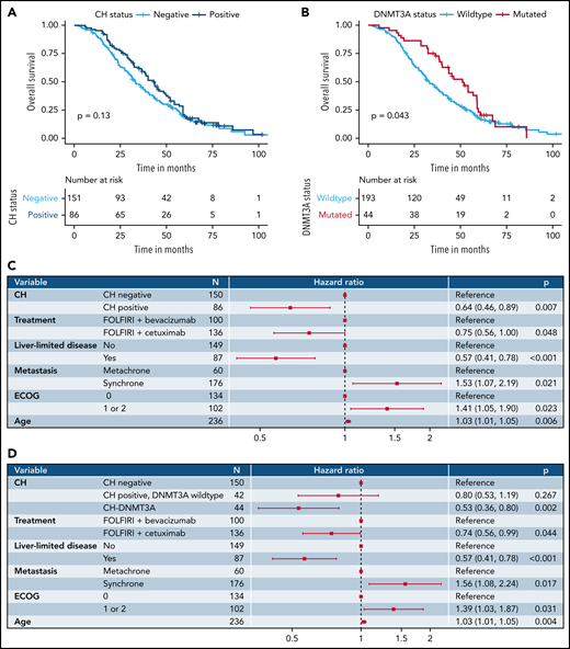 Impact of clonal hematopoiesis on clinical outcome. (A) Kaplan-Meier analysis of OS stratified by CH status in the FIRE-3 cohort. (B) Kaplan-Meier analysis of OS stratified by DNMT3A mutation status in the FIRE-3 cohort. (C) Cox proportional hazard model of OS with CH status, treatment arm, liver-limited disease status, history of metastasis, ECOG performance status, and age as covariates. (D) Cox proportional hazard model of OS with CH-DNMT3A status, treatment arm, liver-limited disease status, history of metastasis, ECOG performance status, and age as covariates.