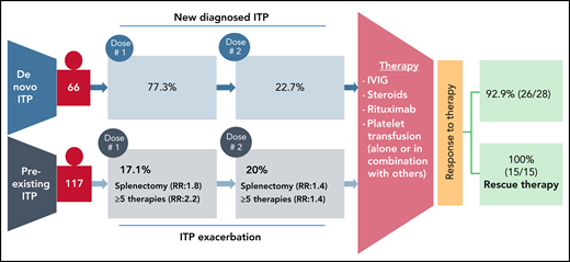 Summary of thrombocytopenia events after SARS-CoV-2 vaccination. Individuals without a previously reported platelet disorders and suspected de novo ITP were identified in the Vaccine Adverse Events Reporting System. In patients with preexisting ITP, splenectomy and/or 5 more prior therapies led to a greater risk of exacerbation. Both groups of patients responded well to therapy.
