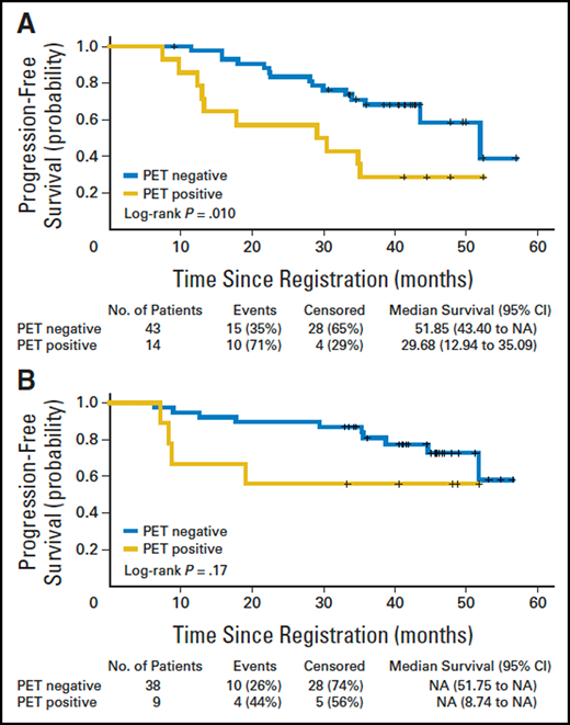 Impact of postinduction PET-CT on PFS in 104 randomly assigned patients in the PRIMA study. (A) Observation arm (n = 57). PET negative designates patients (n = 43) with a negative PET-CT after induction therapy, and PET positive designates those (n = 14) with a positive PET-CT. Log-rank P = .010. (B) Rituximab maintenance arm (n = 47). PET negative designates patients (n = 38) with a negative PET-CT after induction therapy, and PET positive designates those (n = 9) with a positive PET-CT. Log-rank P = .17. N/A, not applicable; PET-CT, positron emission tomography–computed tomography; PFS, progression-free survival; PRIMA, Primary Rituximab and Maintenance. Reprinted from Trotman et al.1 with permission.
