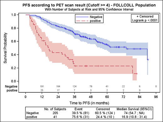 Effect on PFS and OS of achieving CMR, according to the Kaplan-Meier analysis. Reprinted from Trotman et al40 with permission.