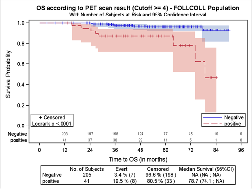 Effect on PFS and OS of achieving CMR, according to the Kaplan-Meier analysis. Reprinted from Trotman et al40 with permission.