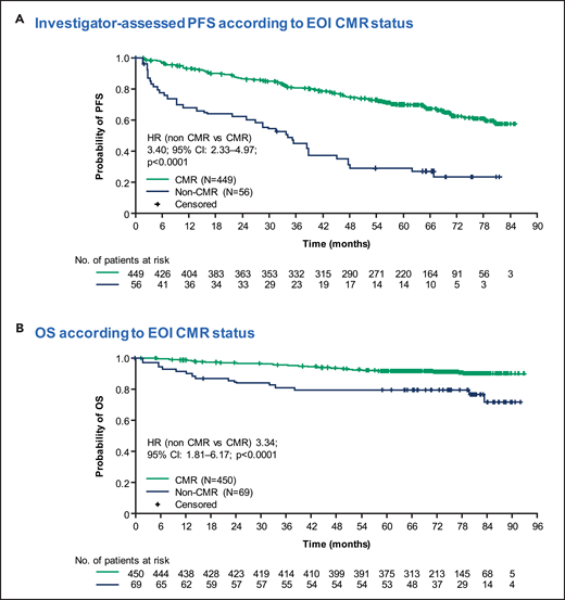 Long-term follow-up PFS and OS Km curves from the GALLIUM study. Reprinted from Nielsen et al.42 with permission.