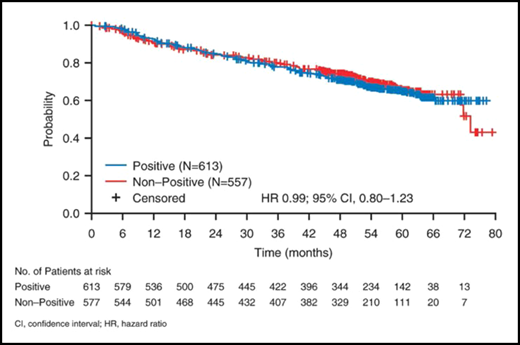 Lack of impact of BMI on BM biopsy on PFS in GALLIUM. Reprinted from supplemental Data in Rutherford et al21 with permission.