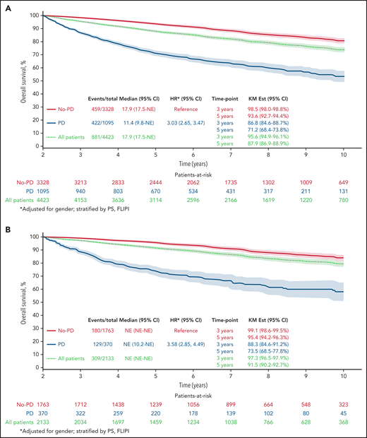 Twenty-four–month landmark Kaplan-Meier OS by POD status. All patients (A) and patients who received R-chemo (B), rituximab only (C), or chemotherapy only (D).