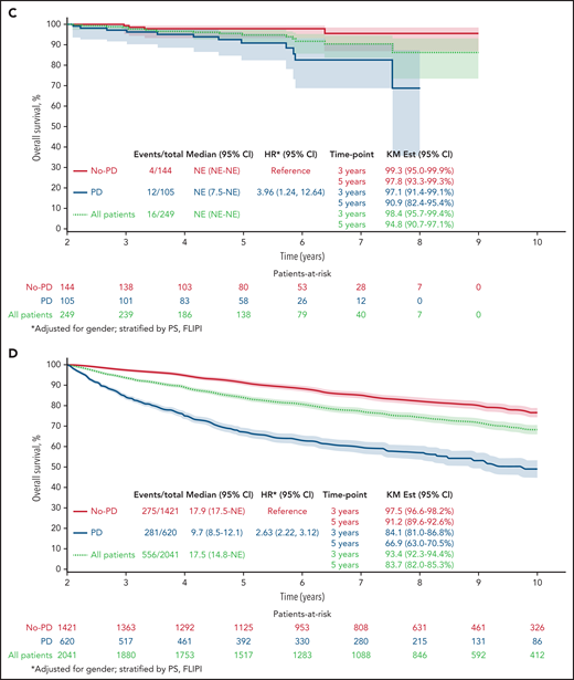 Twenty-four–month landmark Kaplan-Meier OS by POD status. All patients (A) and patients who received R-chemo (B), rituximab only (C), or chemotherapy only (D).
