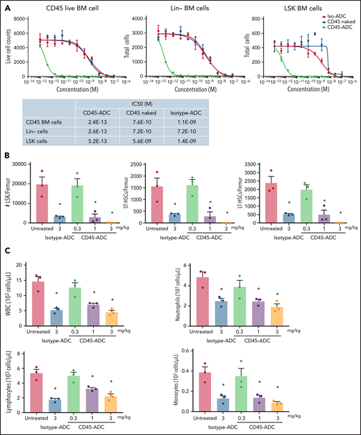 CD45-ADC broadly depletes hematopoietic cells. (A) Total bone marrow (BM) cells, lineage (Lin)-depleted BM cells, or LSK (Lin-Sca1+ cKit+) cells isolated from WT B6 mice were cultured in the media along with different concentrations of unconjugated CD45 Ab, CD45-ADC, or isotype-ADC for 5 days. Viability of cells was analyzed by flow cytometry on d5. (B) CD45-ADC-mediated depletion of hematopoietic progenitor cells (LSKs) and HSCs (ST-HSC: LSKCD150+CD48+ or LT-HSC: LSKCD150+CD48−) in BM was assessed 2 days after IV administration in WT B6 mice (n = 3 per group, 10- to 12-week-old female). The frequencies of progenitors and HSCs were analyzed by flow cytometry, and absolute cell counts/femur were calculated. Nontreated mice served as control. (C) The number of WBCs, neutrophils, lymphocytes, and monocytes in BM were assessed 2 days after IV administration of CD45-ADC or isotype-ADC in WT B6 mice (n = 3 per group). Nontreated mice served as control. Data in (B) and (C) represent mean ± SEM. Experiments were performed twice, and data shown are from 1 representative experiment. *P < .05 vs untreated mice, using ANOVA with posthoc Tukey’s multiple comparisons test.