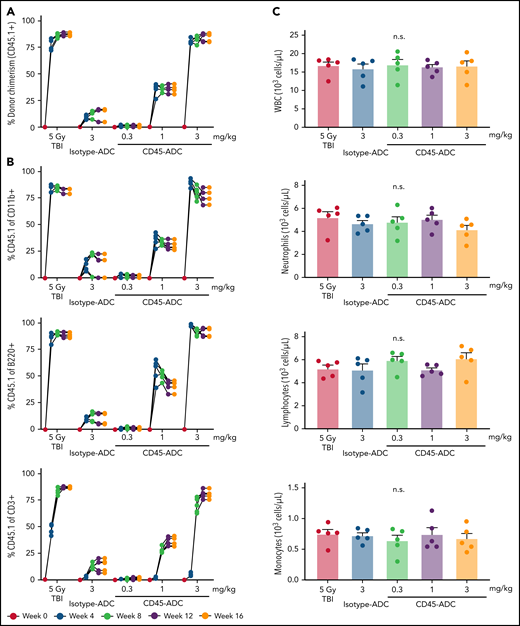 CD45-ADC conditioning enables efficient multilineage donor engraftment in congenic mice. WT B6 (CD45.2) recipients (n = 5 mice/group, 10- to 12-week-old female) were conditioned with isotype-ADC (3 mg/kg) or CD45-ADC (0.3 mg/kg, 1 mg/kg, or 3 mg/kg) on d-2, or 500 cGy (5 Gy) TBI on d-1, and transplanted with 20 × 106 B6 (CD45.1) donor BM on d0. (A) Overall donor (CD45.1) engraftment in the PB of transplanted mice was assessed by flow cytometry. Each individual line represents a single mouse tracked over 16 weeks, as indicated. (B) Donor-derived (CD45.1) lineage subsets in the PB of transplanted mice were assessed by flow cytometry. (C) Immune cell subsets in BM were analyzed at 16 weeks post-BMT in transplanted recipients. (D) Frequencies of donor-derived (CD45.1) hematopoietic progenitor cells (LSKs) and HSCs in the BM of transplanted recipients were analyzed at 16 weeks post-BMT by flow cytometry. *P < .05 vs isotype-ADC (3 mg/kg), using 1-way ANOVA with posthoc Dunnett’s multiple comparisons test. Data in (C) and (D) represent mean ± SEM. Experiments were performed twice, and data shown are from 1 representative experiment.